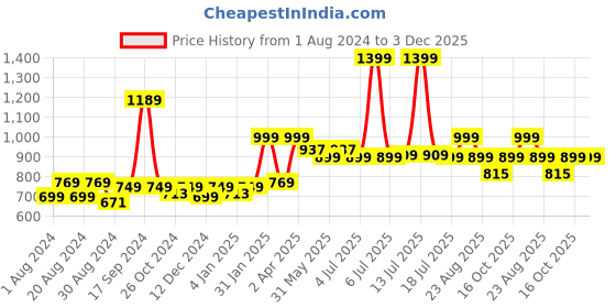 myntra.com DOMIN8 Round Neck Raglan Sleeves Knitted T-shirt domin8 Price History Graph from 1 Aug 2024 to 3 Dec 2025