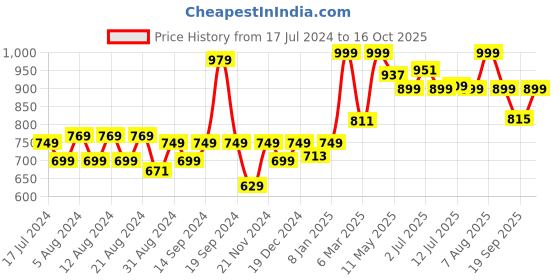 myntra.com DOMIN8 Round Neck Short Sleeves Knitted Raw Edge T-shirt domin8 Price History Graph from 17 Jul 2024 to 15 Oct 2025