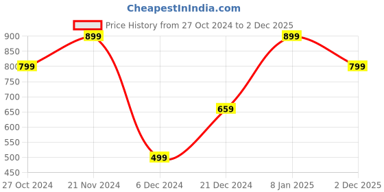 myntra.com DOMIN8 Round Neck Short Sleeves Knitted Slim Fit T-shirt domin8 Price History Graph from 27 Oct 2024 to 2 Dec 2025