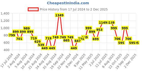 myntra.com DOMIN8 Short Sleeves Round Neck Knitted Cotton Relaxed Fit T-shirt domin8 Price History Graph from 17 Jul 2024 to 2 Dec 2025