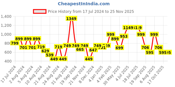 myntra.com DOMIN8 Short Sleeves Round Neck Knitted Cotton Relaxed Fit T-shirt domin8 Price History Graph from 17 Jul 2024 to 24 Nov 2025