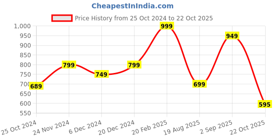 myntra.com DOMIN8 Short Sleeves Training T-Shirt domin8 Price History Graph from 25 Oct 2024 to 22 Oct 2025