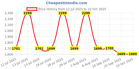 myntra.com DOMIN8 Side Panel Printed Snug Fit Breathable Gym Ankle Length Tights domin8 Price History Graph from 12 Jul 2025 to 9 Oct 2025