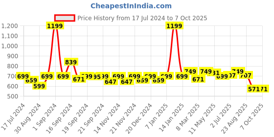 myntra.com DOMIN8 Solid Crop Top domin8 Price History Graph from 17 Jul 2024 to 7 Oct 2025