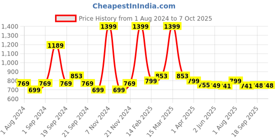 myntra.com DOMIN8 Solid Tank Top domin8 Price History Graph from 1 Aug 2024 to 7 Oct 2025