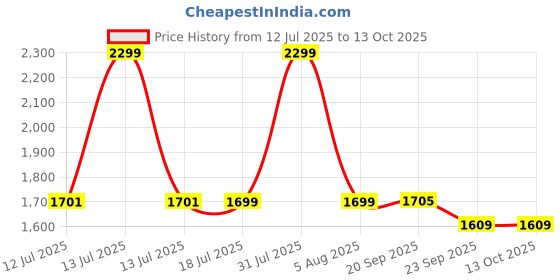 myntra.com DOMIN8 Stretchable High Waist Tight domin8 Price History Graph from 12 Jul 2025 to 13 Oct 2025