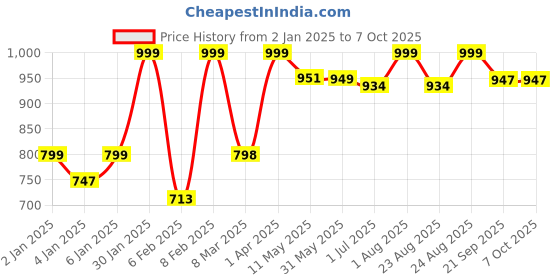 myntra.com DOMIN8 Styled Back Top domin8 Price History Graph from 2 Jan 2025 to 7 Oct 2025