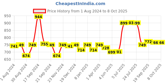 myntra.com DOMIN8 Top domin8 Price History Graph from 1 Aug 2024 to 6 Oct 2025