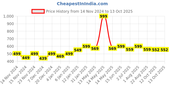 myntra.com DOMIN8 Top domin8 Price History Graph from 14 Nov 2024 to 12 Oct 2025