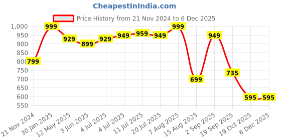 myntra.com DOMIN8 Training T-Shirt domin8 Price History Graph from 21 Nov 2024 to 4 Dec 2025
