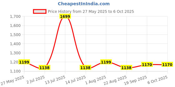 myntra.com DOMIN8 Typography Printed Round Neck Regular Fit T-shirt domin8 Price History Graph from 27 May 2025 to 5 Oct 2025