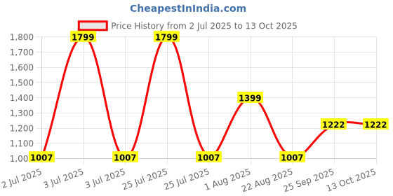 myntra.com DOMIN8 Typography Printed Round Neck Regular Fit T-shirt domin8 Price History Graph from 2 Jul 2025 to 13 Oct 2025