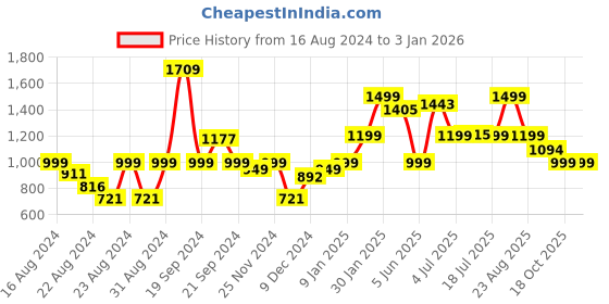 myntra.com DOMIN8 Women Cotton Joggers domin8 Price History Graph from 16 Aug 2024 to 30 Dec 2025