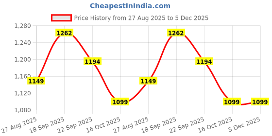 myntra.com DOMIN8 Women Flared Fit Mid-Rise Regular Trousers domin8 Price History Graph from 27 Aug 2025 to 5 Dec 2025