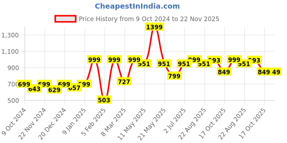 myntra.com DOMIN8 Women Flared Fit Mid Rise Track Pant domin8 Price History Graph from 9 Oct 2024 to 22 Nov 2025