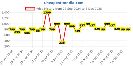 myntra.com DOMIN8 Women Mid Rise Joggers domin8 Price History Graph from 27 Sep 2024 to 5 Dec 2025