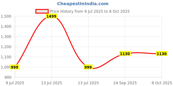 myntra.com DOMIN8 Women Printed Regular Fit Tshirt domin8 Price History Graph from 9 Jul 2025 to 7 Oct 2025