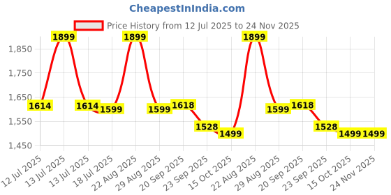 myntra.com DOMIN8 Women Round Neck Solid Top domin8 Price History Graph from 12 Jul 2025 to 23 Nov 2025