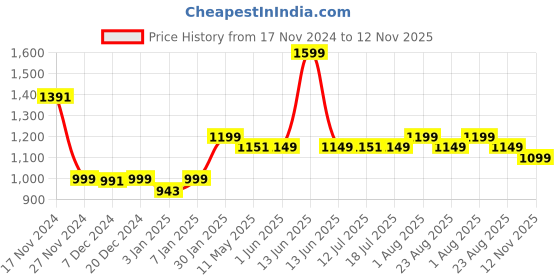 myntra.com DOMIN8 Women Slip-On Flared Wide Leg Trousers domin8 Price History Graph from 17 Nov 2024 to 12 Nov 2025