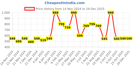 myntra.com DOMIN8 Women Solid Round Neck Cotton Top domin8 Price History Graph from 14 Nov 2024 to 28 Dec 2025