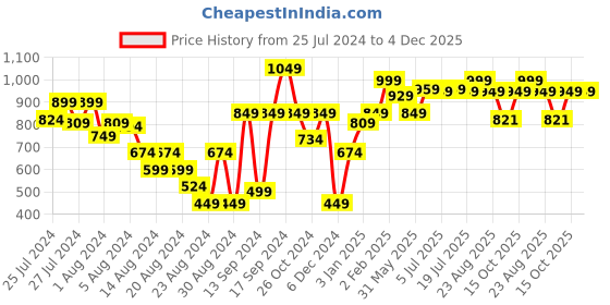 myntra.com DOMIN8 Women Solid Round Neck T-shirt domin8 Price History Graph from 25 Jul 2024 to 4 Dec 2025