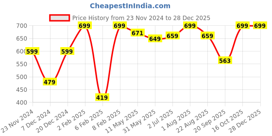 myntra.com DOMIN8 Women Solid Round Neck Top domin8 Price History Graph from 23 Nov 2024 to 28 Dec 2025