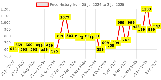 myntra.com DOMIN8 Women Training Or Gym Sports Shorts domin8 Price History Graph from 25 Jul 2024 to 2 Jul 2025