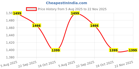 myntra.com DOMIN8 Women Typography Print Cotton Longline Top domin8 Price History Graph from 5 Aug 2025 to 22 Nov 2025