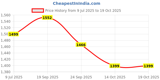 myntra.com DOMIN8 Women Typography Printed Longline Tshirts domin8 Price History Graph from 9 Jul 2025 to 18 Oct 2025