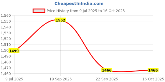 myntra.com DOMIN8 Women Typography Printed Lounge Tshirts domin8 Price History Graph from 9 Jul 2025 to 15 Oct 2025