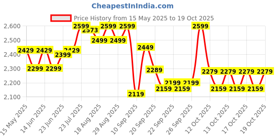myntra.com decathlon Domyos By Decathl Men's Regular Fit Training Performance Sports Shorts decathlon Price History Graph from 15 May 2025 to 19 Oct 2025