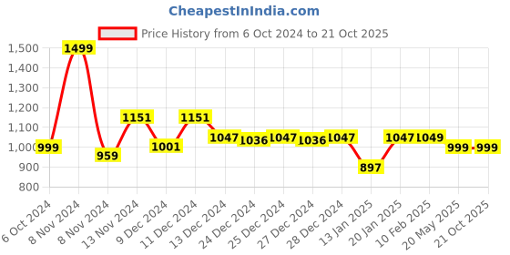myntra.com Domyos By Decathlon 2 Pcs Feet Rehab decathlon Price History Graph from 6 Oct 2024 to 20 Oct 2025