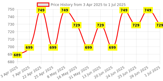 myntra.com Domyos By Decathlon 2 Pcs Round Shape Fixed Weight Dumbbells' domyos by decathlon Price History Graph from 3 Apr 2025 to 1 Jul 2025