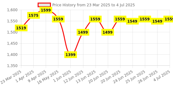myntra.com Domyos By Decathlon 2 Pcs Round Shape Fixed Weight Dumbbells' domyos by decathlon Price History Graph from 23 Mar 2025 to 4 Jul 2025