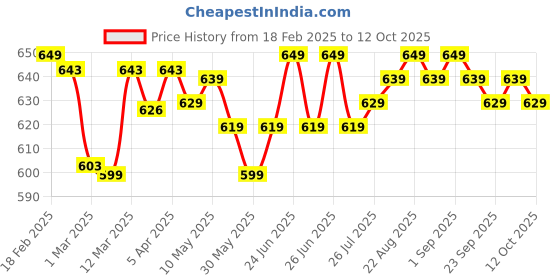 myntra.com Domyos By Decathlon 2 Pcs Wrist & Ankle Weights decathlon Price History Graph from 18 Feb 2025 to 12 Oct 2025