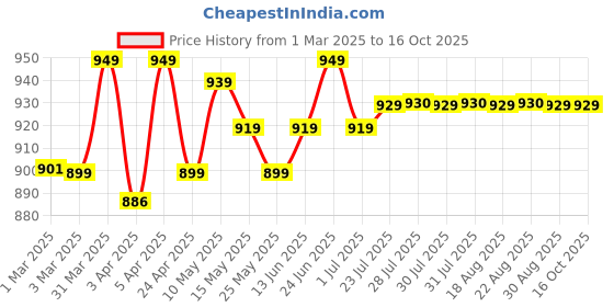 myntra.com Domyos By Decathlon 2 Pcs Wrist & Ankle Weights decathlon Price History Graph from 1 Mar 2025 to 16 Oct 2025