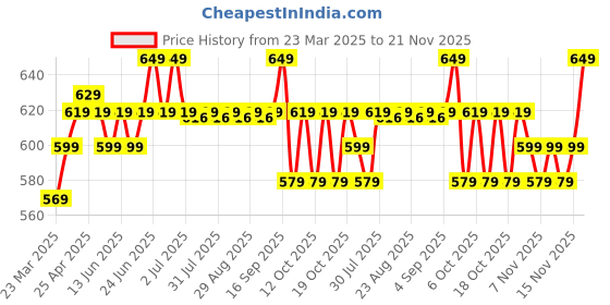 myntra.com Domyos By Decathlon 2Pcs Weight Training Wrist Support Straps decathlon Price History Graph from 23 Mar 2025 to 21 Nov 2025