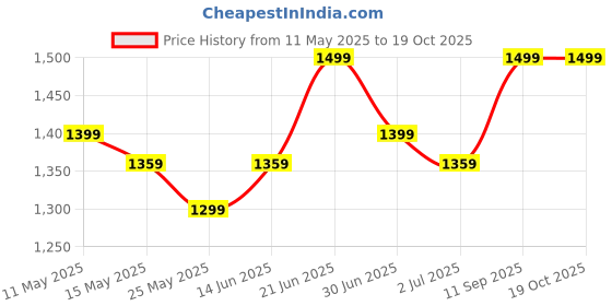 myntra.com Domyos By Decathlon 4-in-1 Weight Training Push-Up & Slide Grips decathlon Price History Graph from 11 May 2025 to 18 Oct 2025