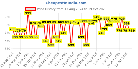 myntra.com Domyos By Decathlon Abstract Printed Slim Fit Track Pants decathlon Price History Graph from 13 Aug 2024 to 18 Oct 2025