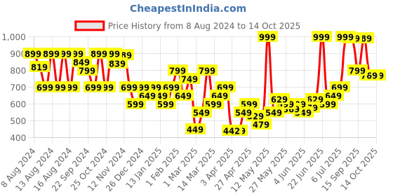 myntra.com Domyos By Decathlon Abstract Printed Slim Fit Track Pants decathlon Price History Graph from 8 Aug 2024 to 14 Oct 2025