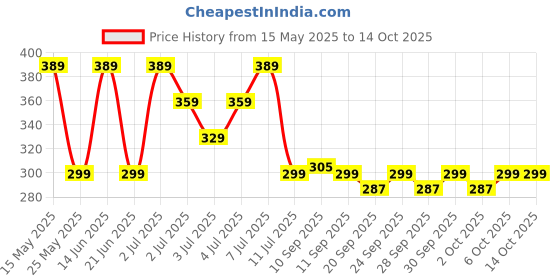 myntra.com Domyos By Decathlon Adjustable 4 MM Yoga Mat decathlon Price History Graph from 15 May 2025 to 13 Oct 2025