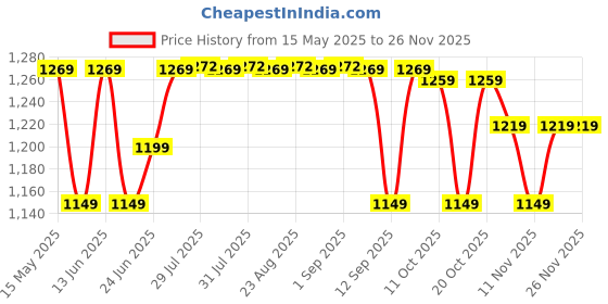 myntra.com Domyos By Decathlon Adjustable Weight Resistance Bands decathlon Price History Graph from 15 May 2025 to 25 Nov 2025