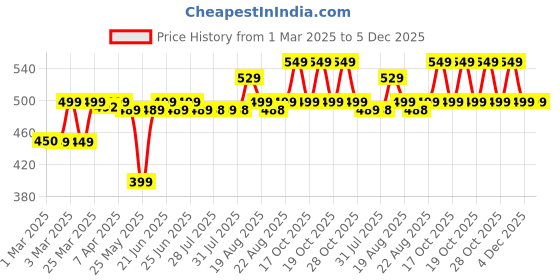 myntra.com Domyos By Decathlon Basic Cardio Training Shirt TS 100 decathlon Price History Graph from 1 Mar 2025 to 5 Dec 2025