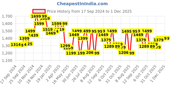 myntra.com Domyos By Decathlon Black & Grey Solid Non-Wired Non Padded Workout Bra 8578235 decathlon Price History Graph from 17 Sep 2024 to 30 Nov 2025