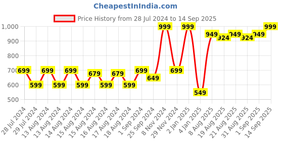 myntra.com Domyos By Decathlon Black Bra Lightly Padded decathlon Price History Graph from 28 Jul 2024 to 14 Sep 2025