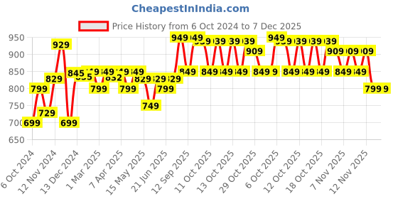 myntra.com Domyos By Decathlon Black Polypropylene Disc Collar decathlon Price History Graph from 6 Oct 2024 to 7 Dec 2025