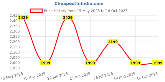 myntra.com Domyos By Decathlon Bodybuilding Kit With Handles Resistance Bands decathlon Price History Graph from 15 May 2025 to 16 Oct 2025