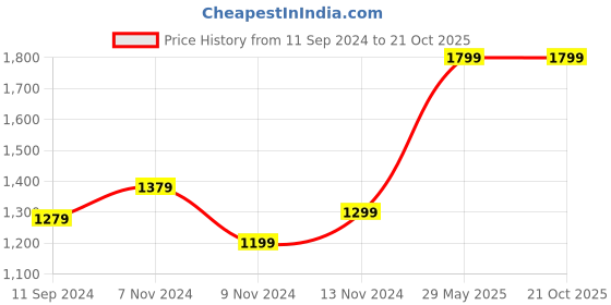 myntra.com Domyos By Decathlon Boys Black Solid Cotton Drawstrings Track Pants decathlon Price History Graph from 11 Sep 2024 to 19 Oct 2025