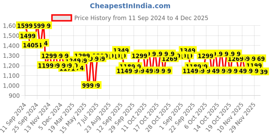 myntra.com Domyos By Decathlon Boys Color Block Tracksuits decathlon Price History Graph from 11 Sep 2024 to 4 Dec 2025