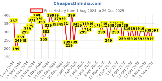 myntra.com Domyos By Decathlon Boys Cotton T-shirt decathlon Price History Graph from 1 Aug 2024 to 25 Dec 2025